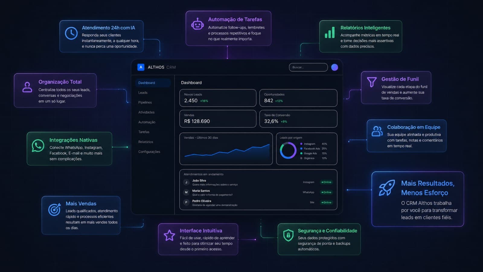 Painel do Althos CRM com atendimento por IA, automações, funil de vendas e relatórios